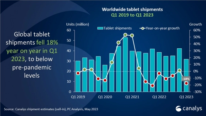 Canalys: мировые поставки планшетов сократились на 18%. Рис. 1