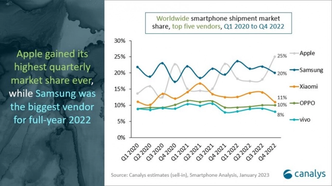 За 2022 год мировые поставки смартфонов сократились на 11%. Рис. 1