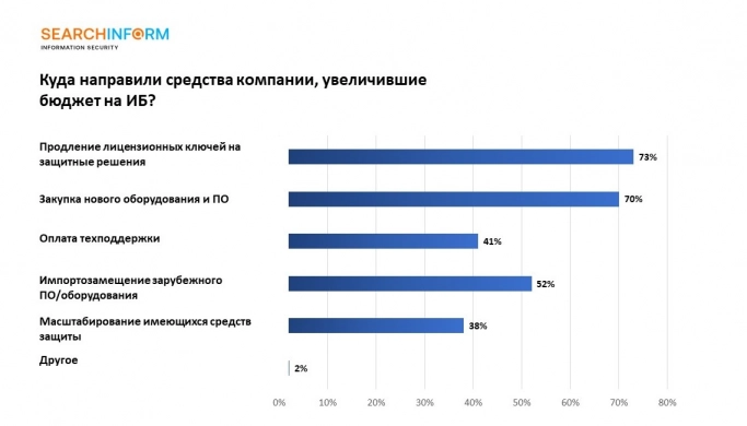 40% российских компаний увеличили бюджеты на ИБ. Рис. 2