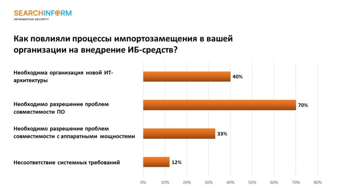 40% российских компаний увеличили бюджеты на ИБ. Рис. 3