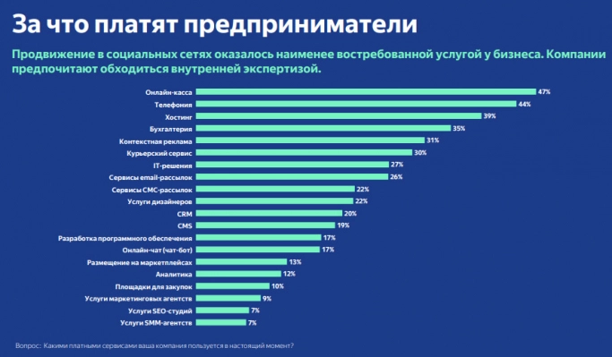 Яндекс.Касса и РАЭК: российскому бизнесу не хватает внутренней экспертизы. Рис. 1