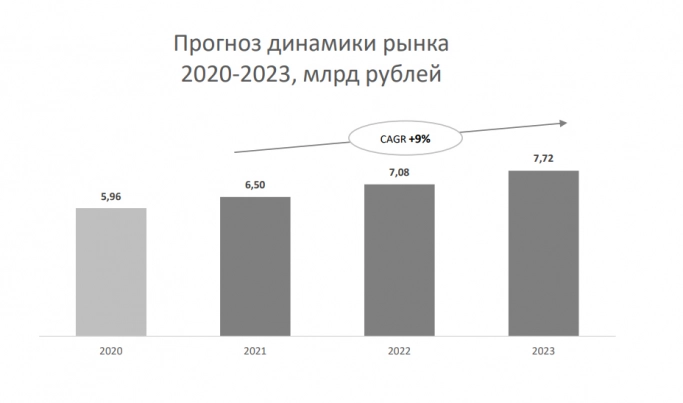 За 9 месяцев 2020 года рынок российского офисного ПО вырос на 15%. Рис. 2