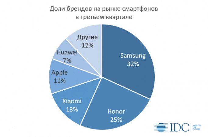 Samsung уступила Huawei на рынке смартфонов в третьем квартале. Рис. 1