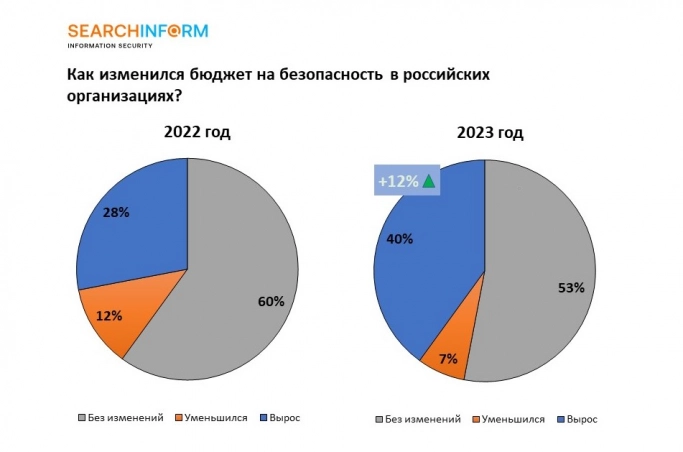 40% российских компаний увеличили бюджеты на ИБ. Рис. 1
