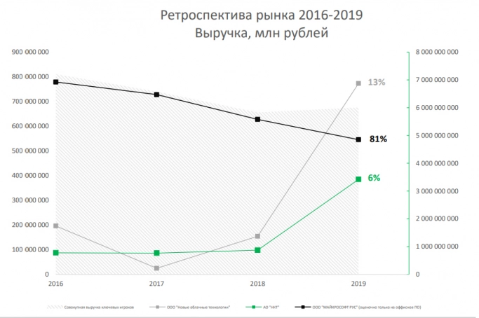 За 9 месяцев 2020 года рынок российского офисного ПО вырос на 15%. Рис. 1