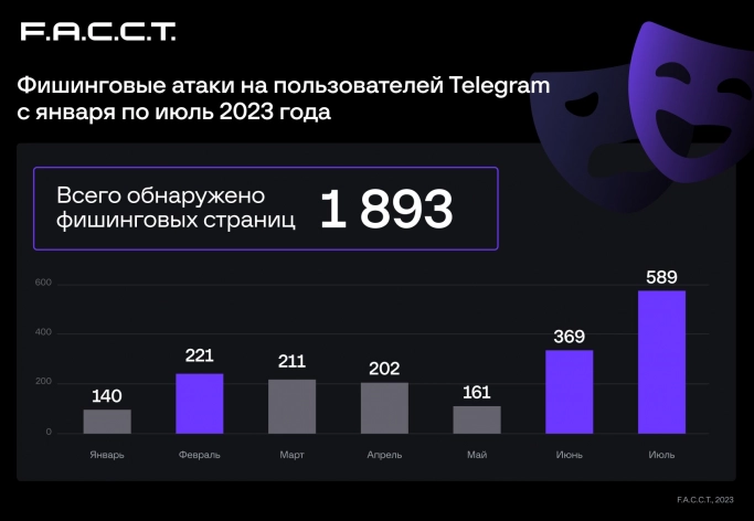 Выявлено 2000 сайтов для кражи аккаунтов в Telegram и WhatsApp. Рис. 1