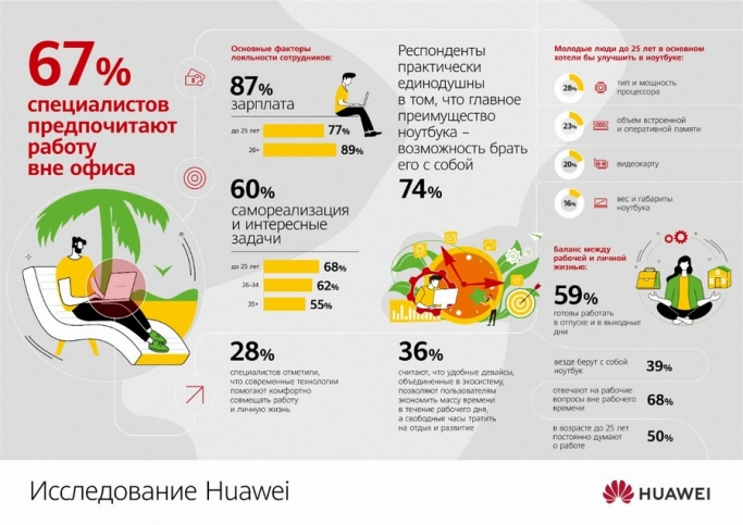 Исследование Huawei: готовы ли молодые «жить» на работе?. Рис. 1