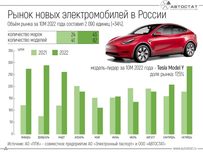 Рынок новых электромобилей в России вырос на треть. Рис. 1