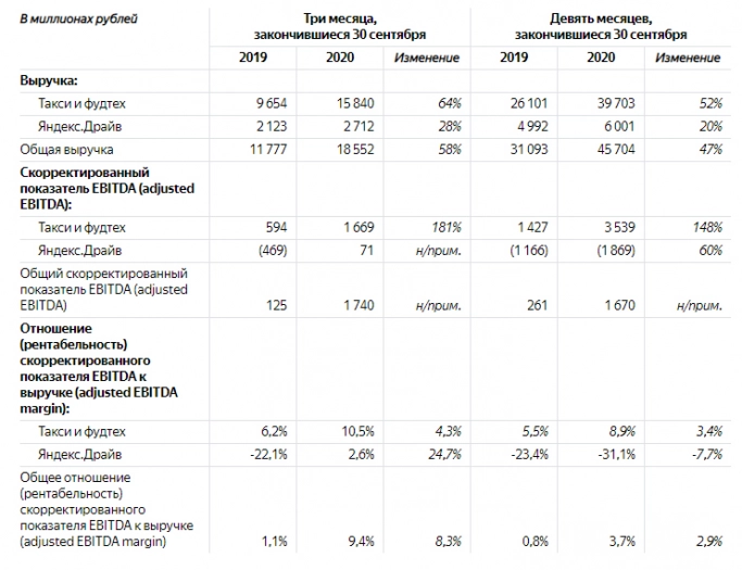 Яндекс: сегмент e-commerce вырос на 55% в III квартале. Рис. 3