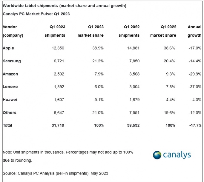 Canalys: мировые поставки планшетов сократились на 18%. Рис. 3