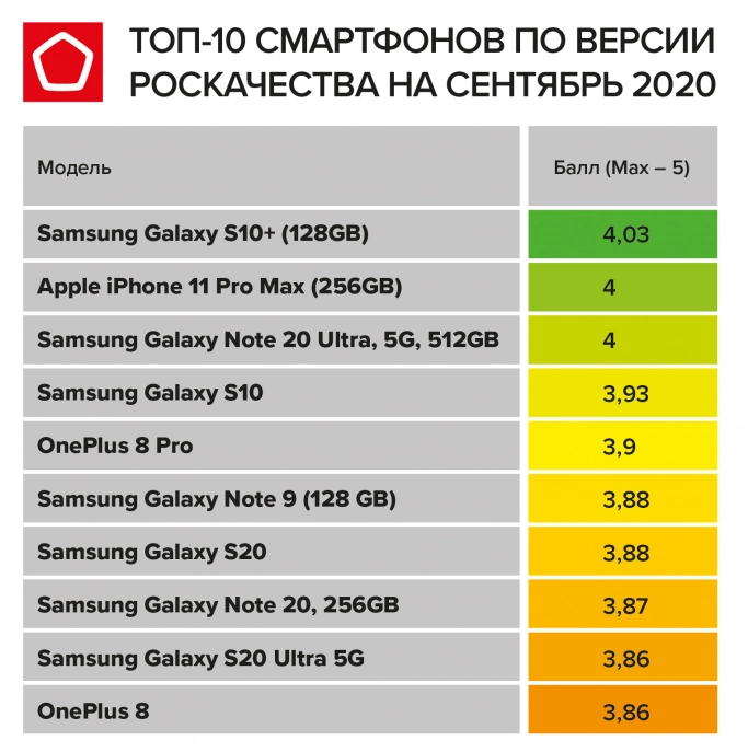 Флагман от Samsung не смог возглавить рейтинг смартфонов. Рис. 1