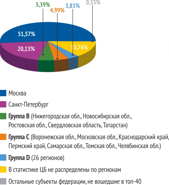 РУССОФТ составил рейтинг регионов по уровню разработки ПО. Рис. 2